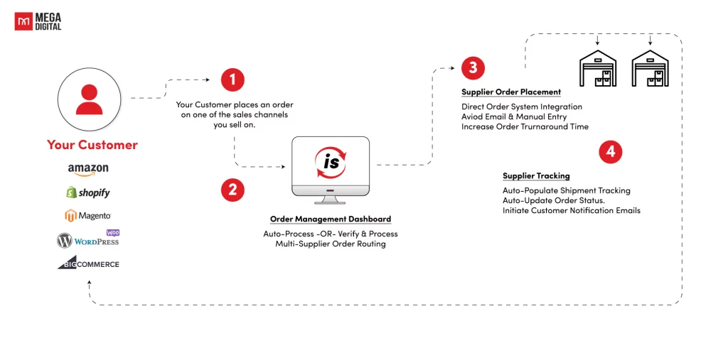 Automate Processes