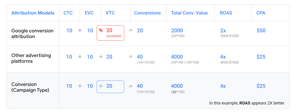 Compare Performance Across Channels