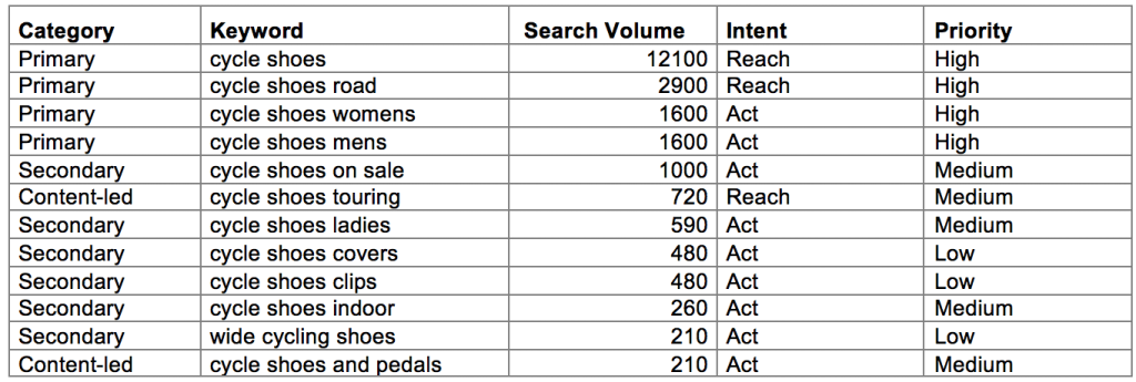 Create Your Master Keyword List