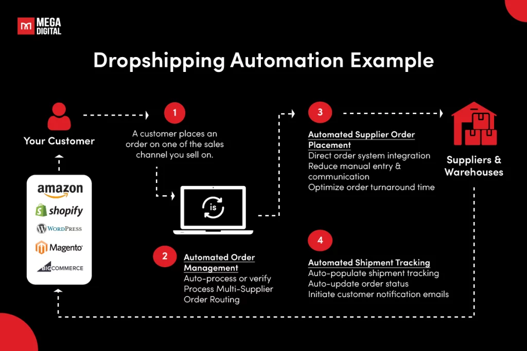 Dropshipping Automation Example