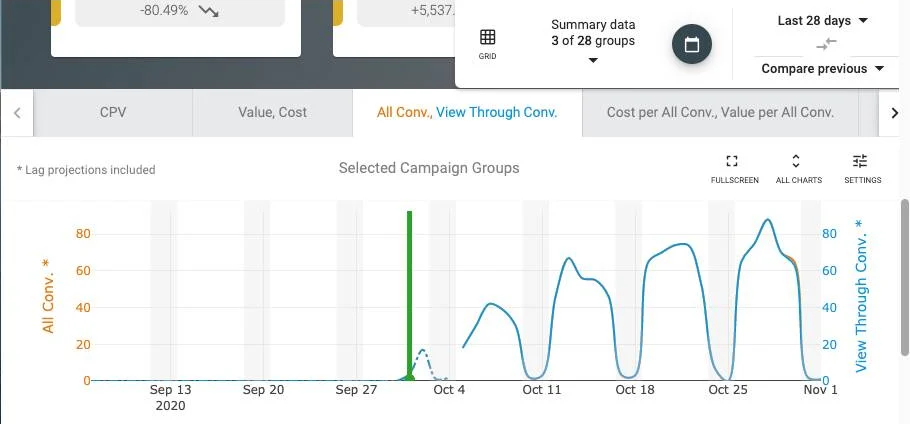 How To Analyze View-Through Conversions?