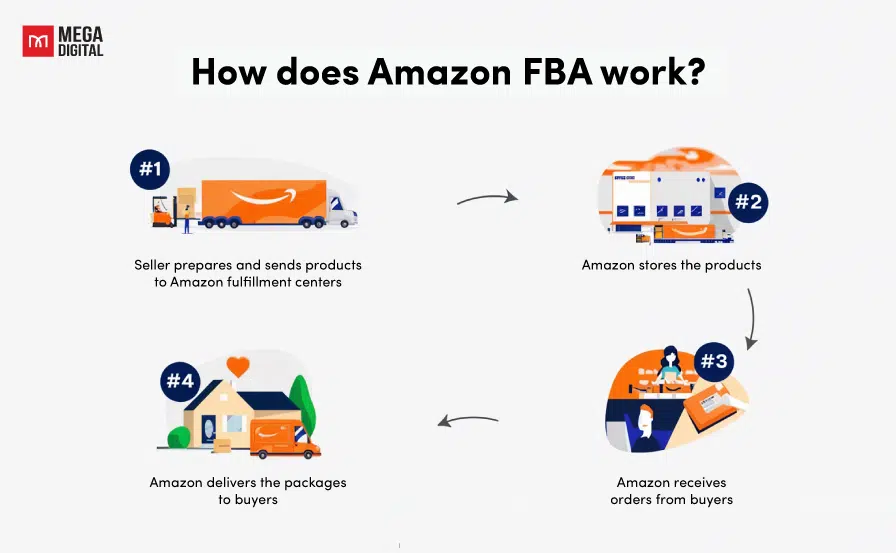 How does Amazon FBA work