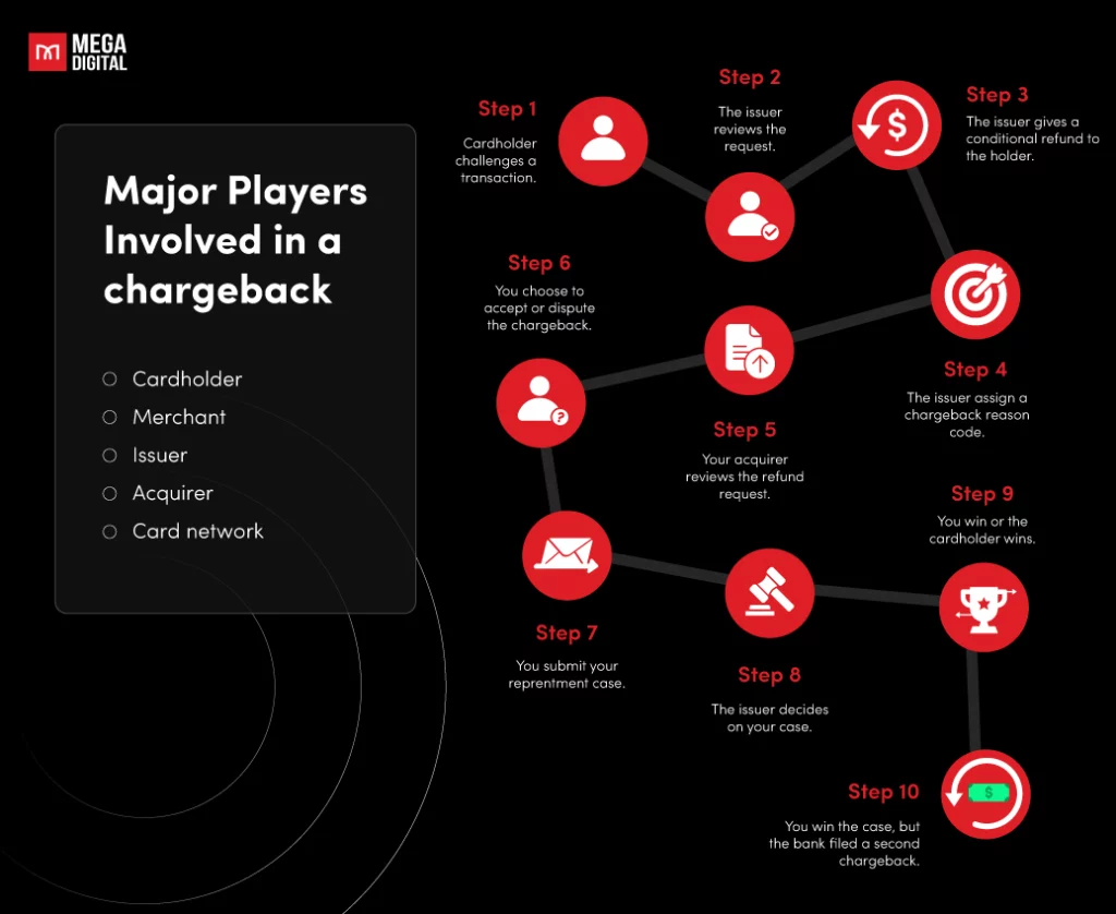 How does Chargeback in PayPal Work