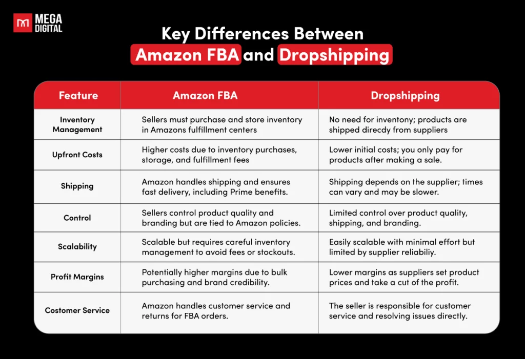 Key Differences between Amazon FBA and dropshipping