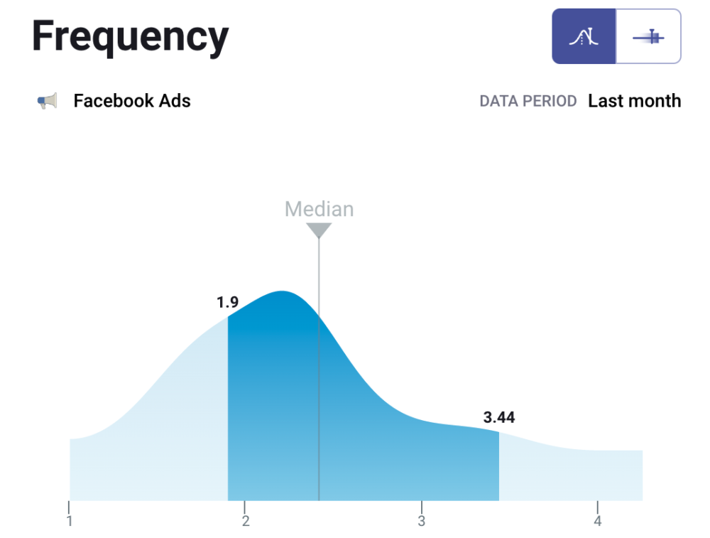 Limit Ad Frequency