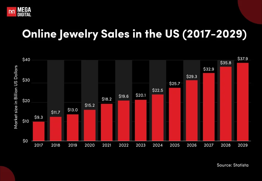 Online jewelry sales in the US (2017-2029)