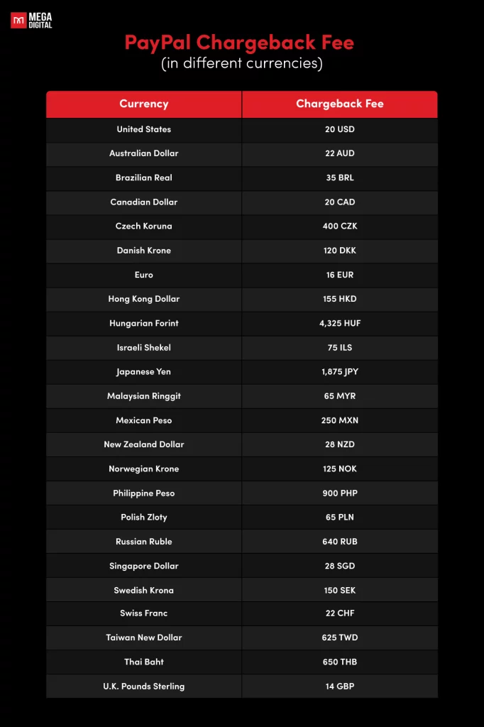 PayPal Chargeback Fee (in different currencies)