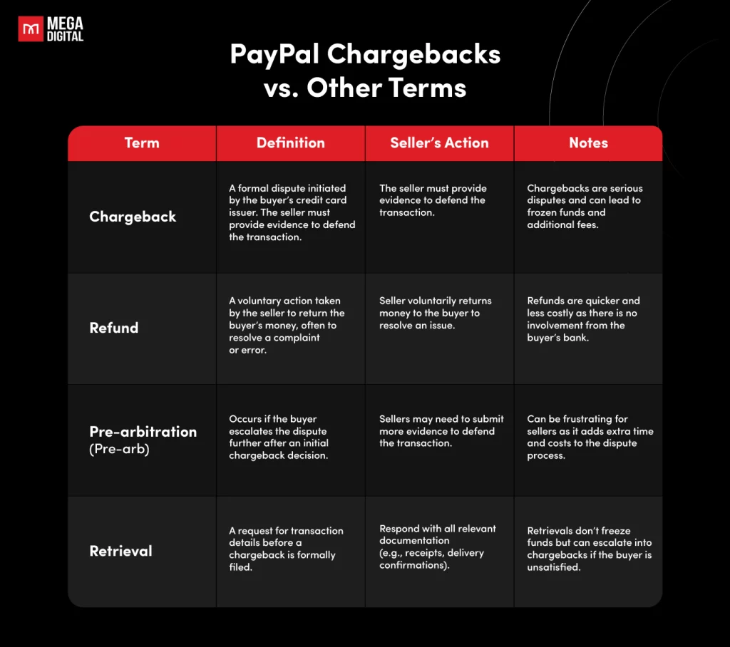 PayPal Chargebacks vs. Other Terms