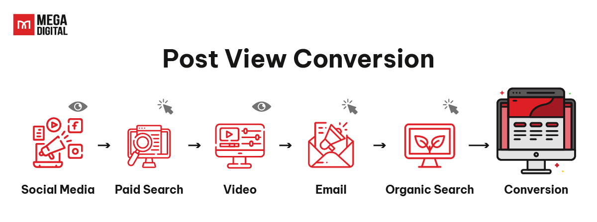 Post-view Conversions