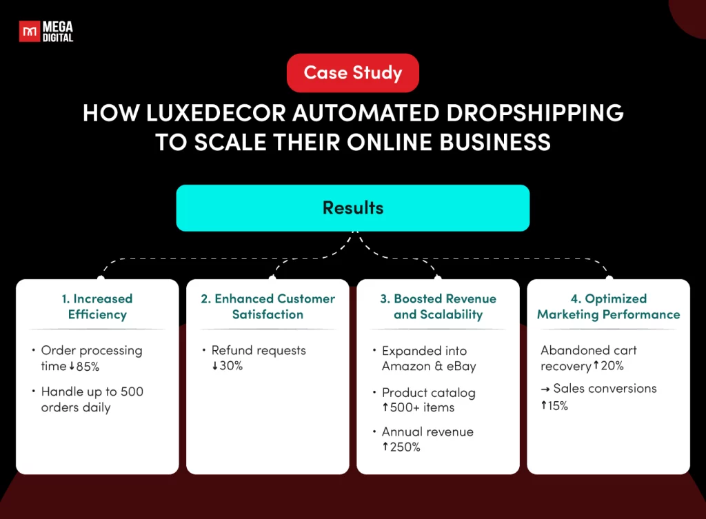 Results after LuxeDecor Automated Dropshipping