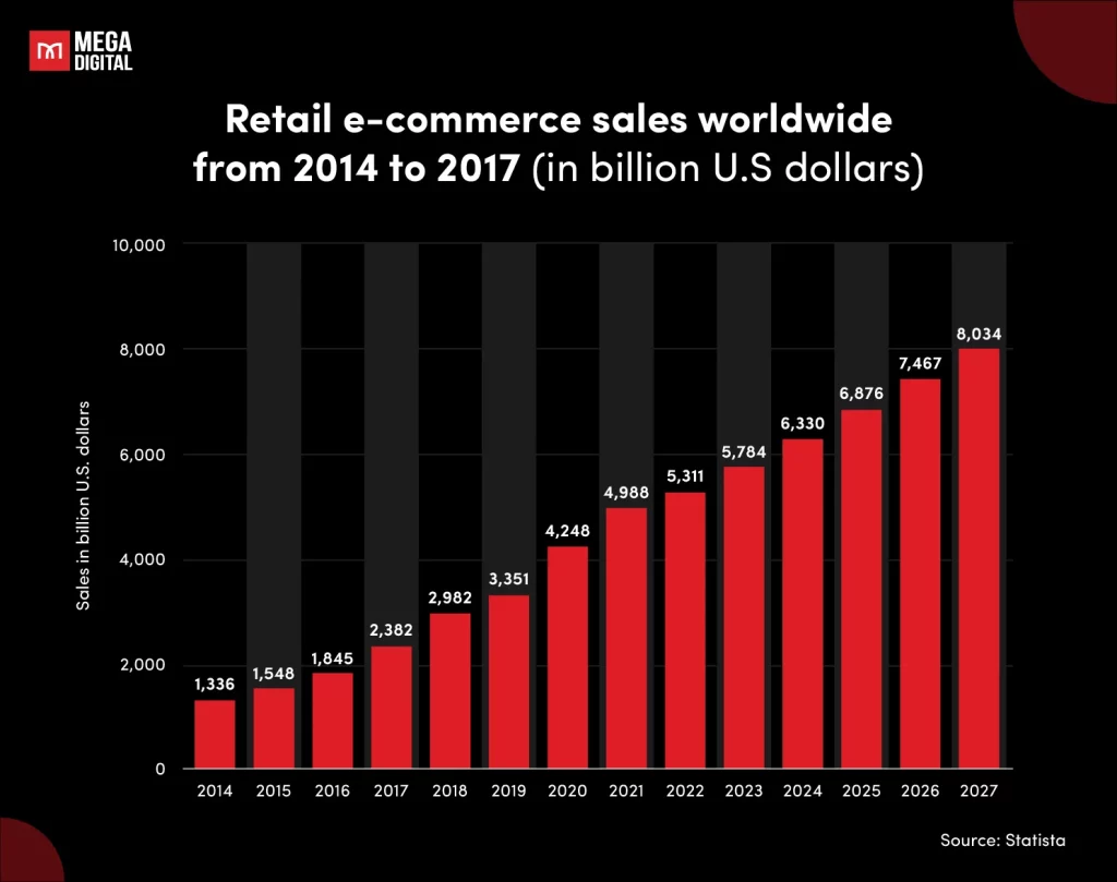 Retail e-commerce sales worldwide from 2014 to 2027 (in billion U.S. dollars)