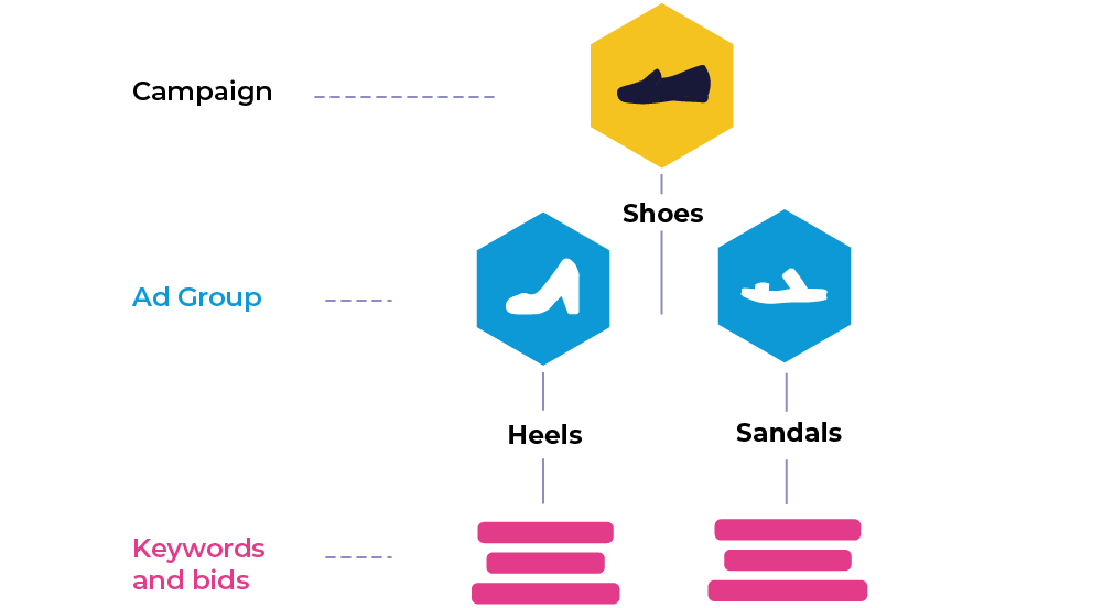 Sort Keywords Into Ad Groups