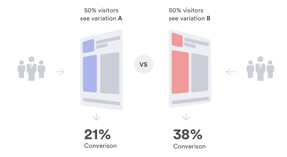 Split Testing For PPC Ads