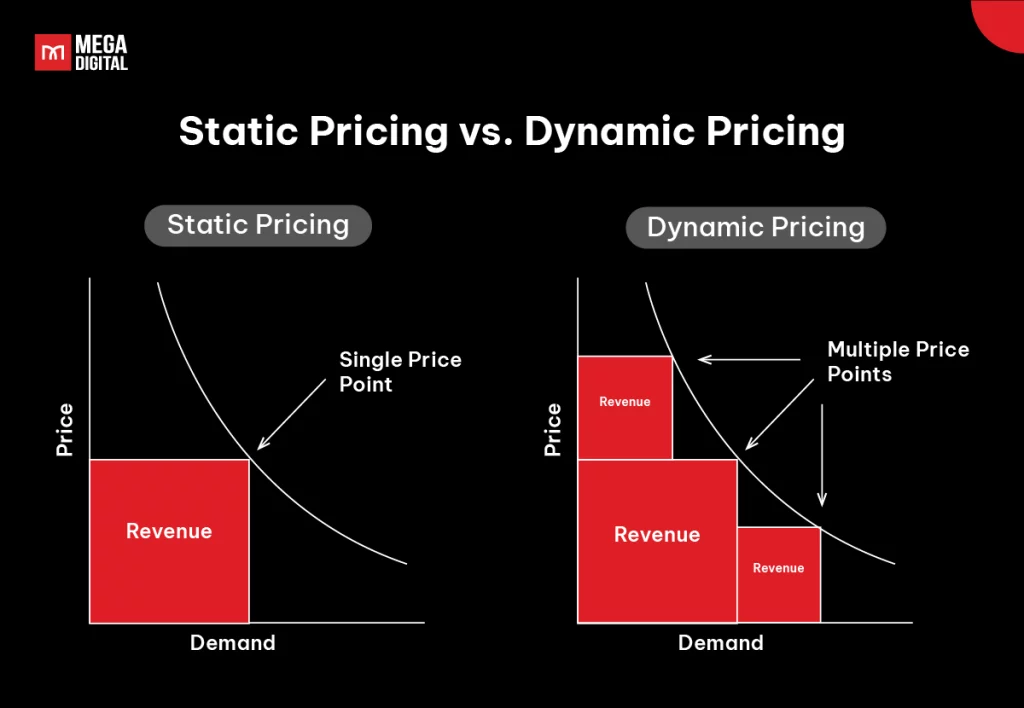 Static Pricing vs. Dynamic Pricing