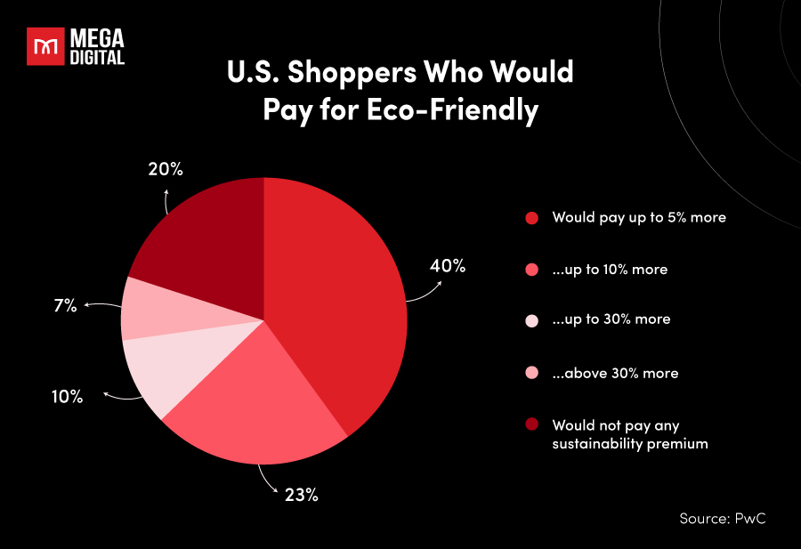 US shoppers who would pay for eco-friendly products