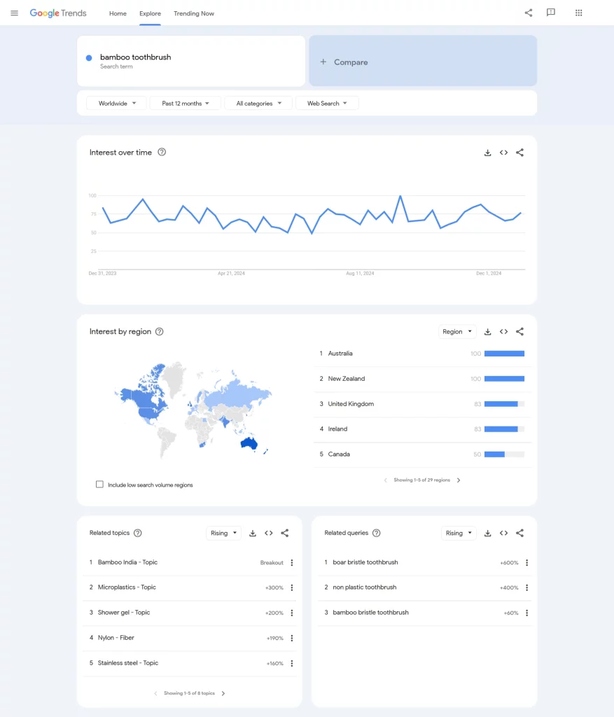 Use Google Trends to Find Profitable Niches