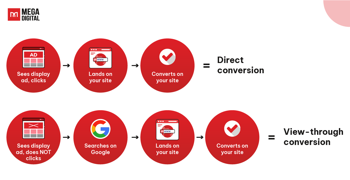 What Are View-Through Conversions