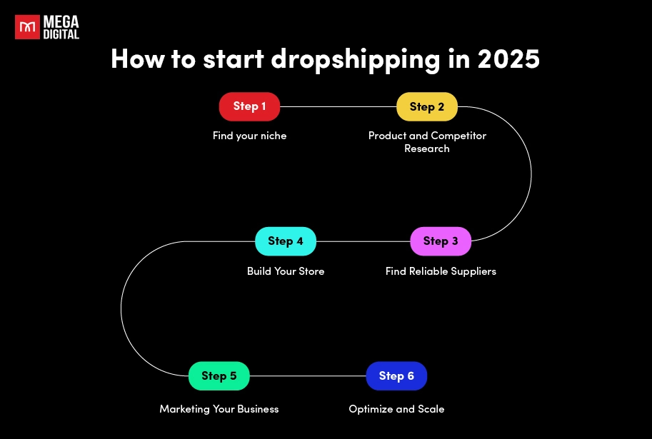 How to start dropshipping in 2025