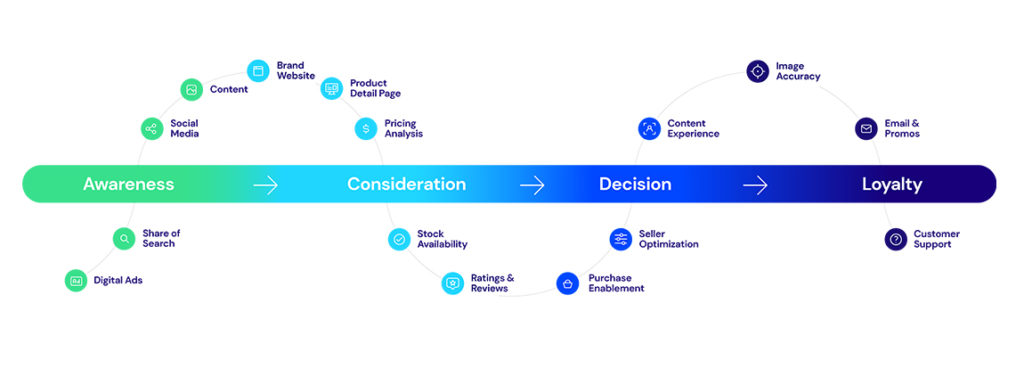 1. Understand User Journey