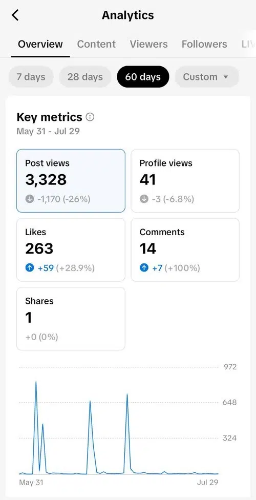 5. Analytics & Performance Tracking