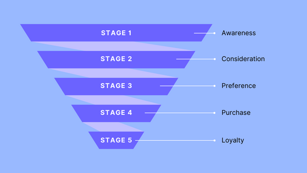 Attract Top-Of-Funnel Traffic