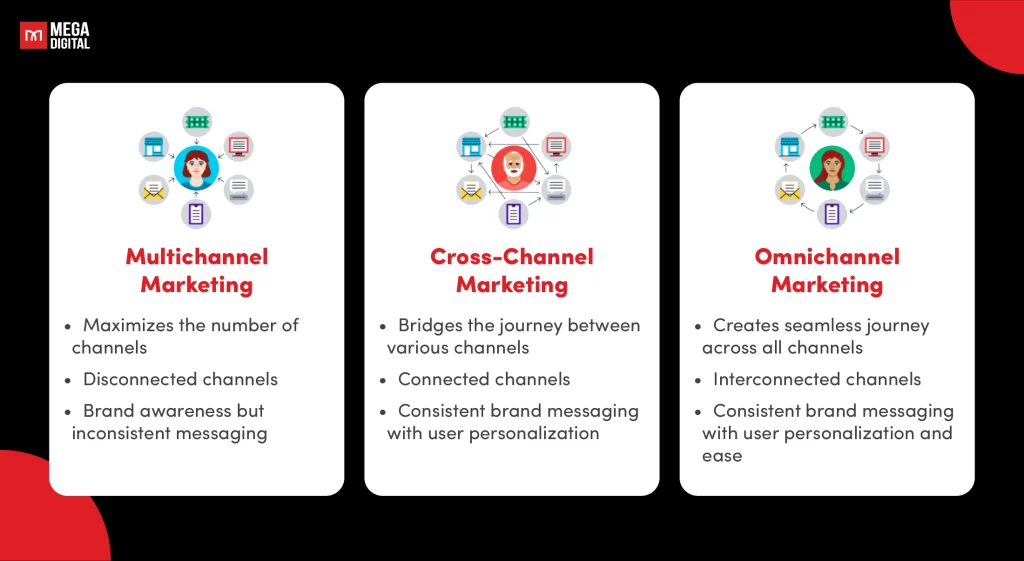 Cross-Channel Marketing eCommerce Trend