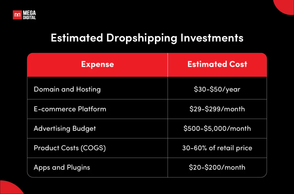 Estimated Dropshipping Investments