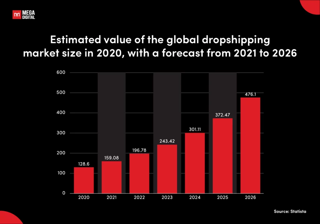 Estimated value of the global dropshipping market size