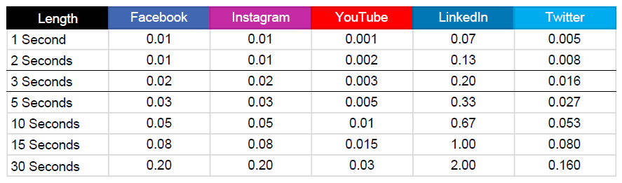 Evaluate CPV by Channel