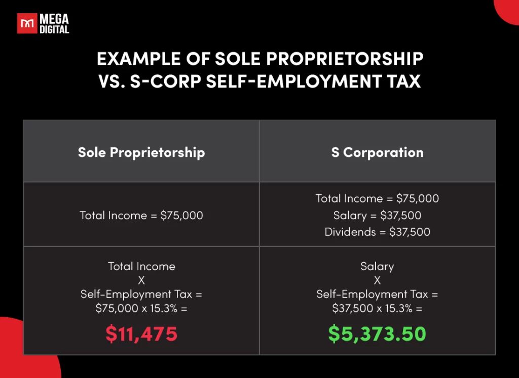 Example of Sole Proprietorship vs. S-Corp Self-Employment Tax