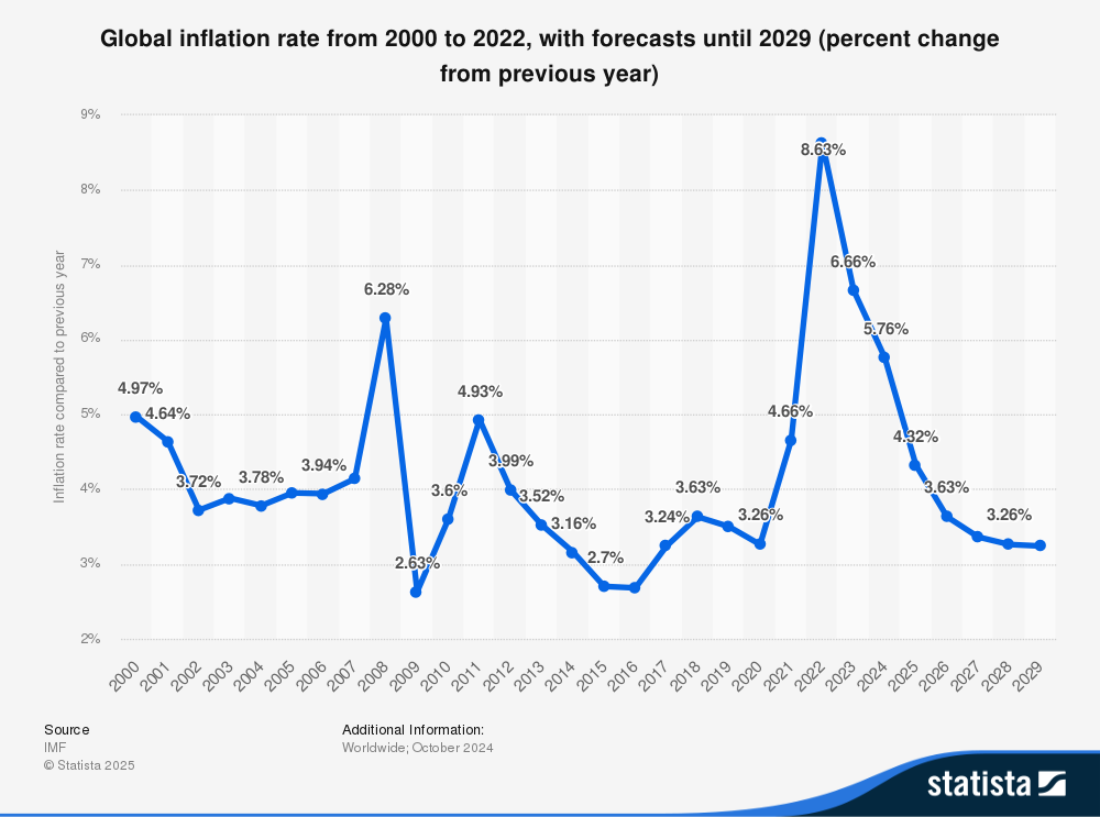 Global-inflation-rate-from-2000-to-2029