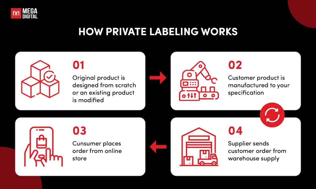 How Private Labeling Works