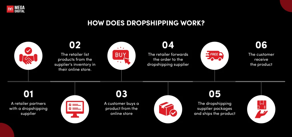 How does dropshipping work