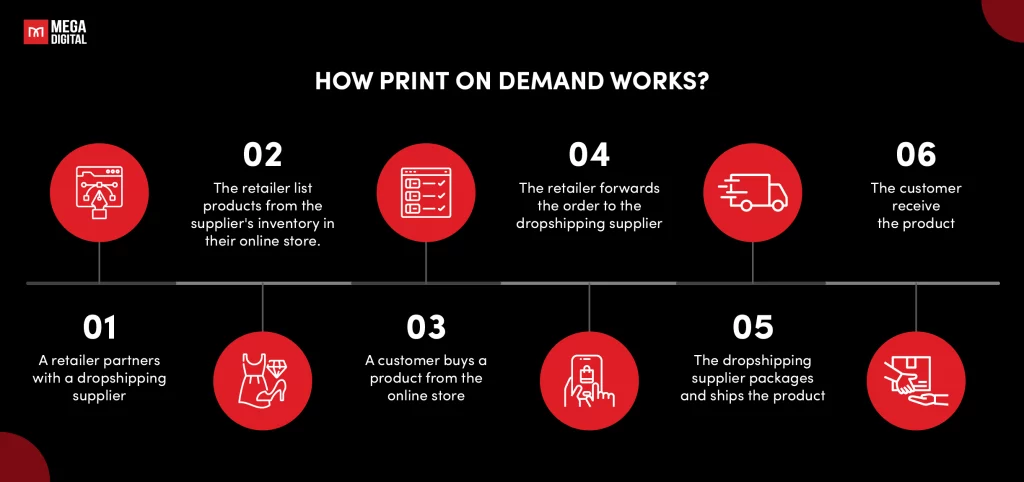 How print on demand works