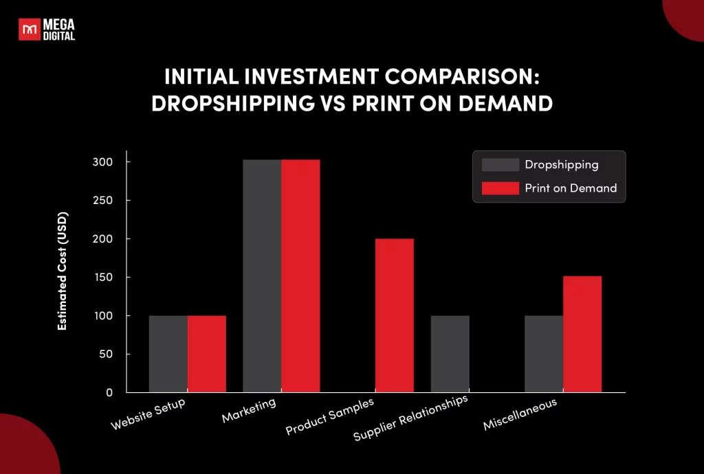 Initial Investment Sample Dropshipping vs. Print on Demand