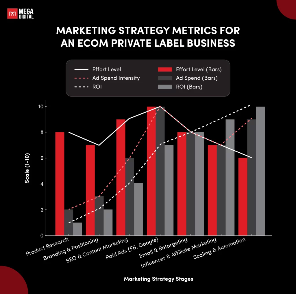 Marketing Strategy Metrics For An Ecom Private Label Business