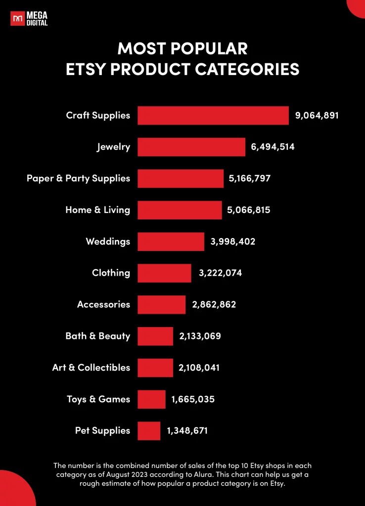 Most Popular Etsy Product Categories