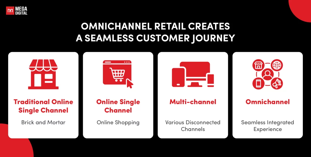 Omnichannel Retail in eCommerce