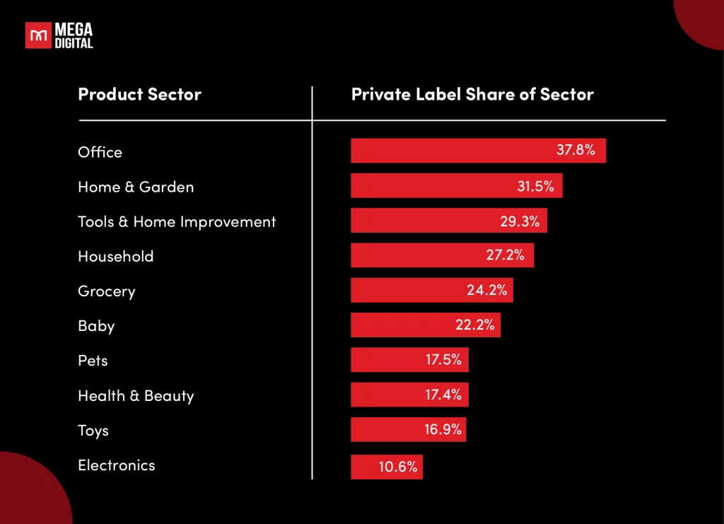 Private Label Share of Popular Product Sectors