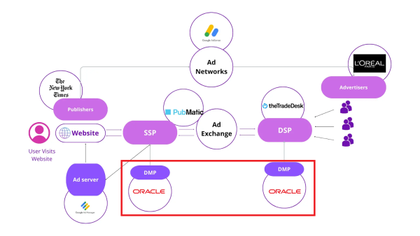 Oracle Dmp Programmatic Advertising 101: Types, Best Practices & Trends