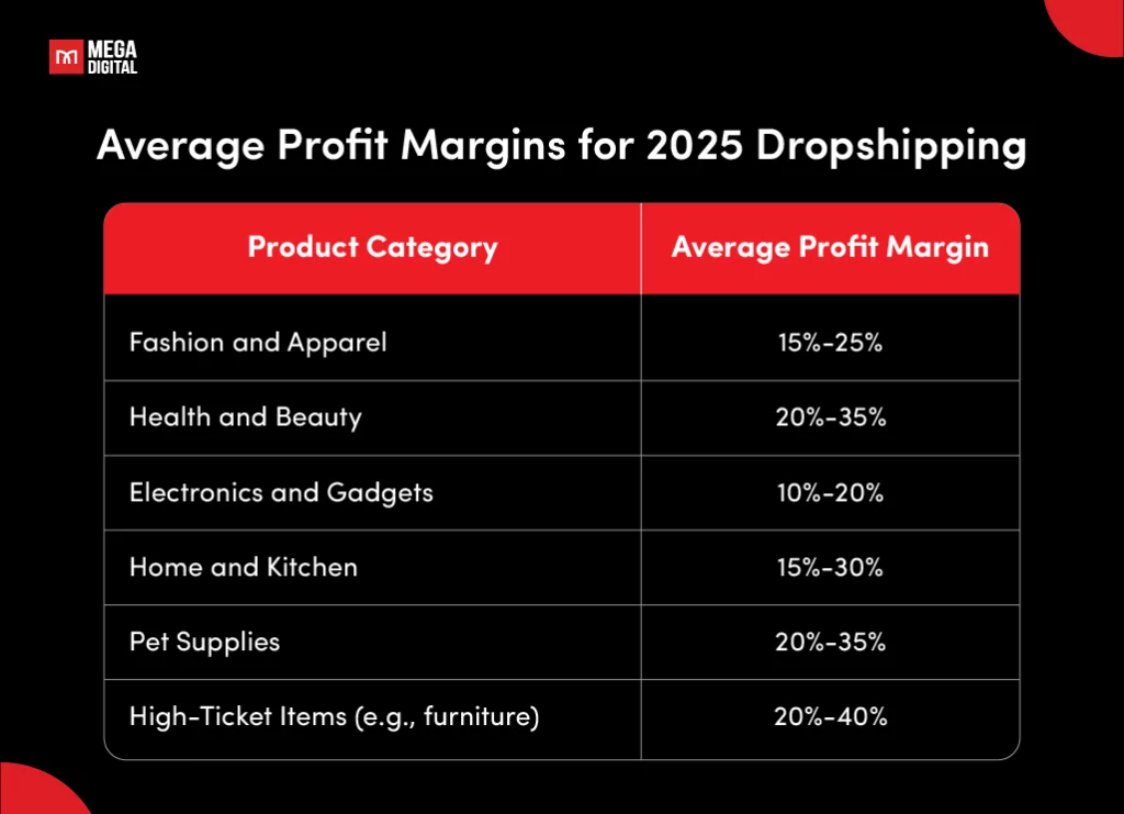 Projected 2025 dropshipping profit margins (by product category)