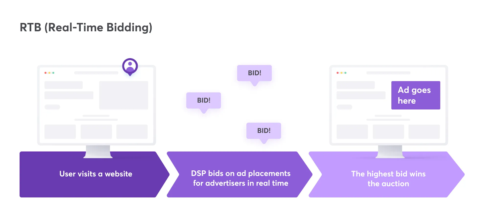 Programmatic Advertising 101: Types, Best Practices & Trends