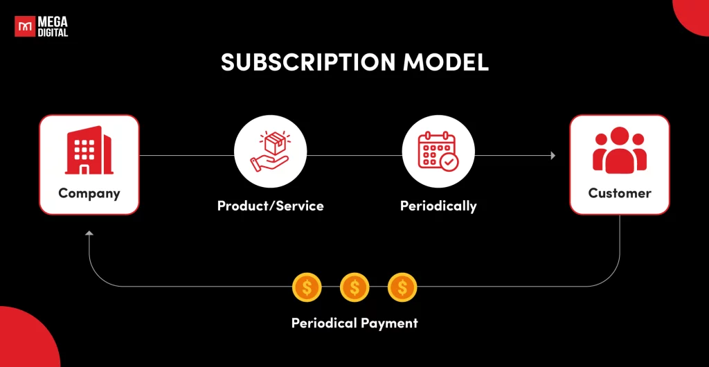 Subscription Models eCommerce Trend