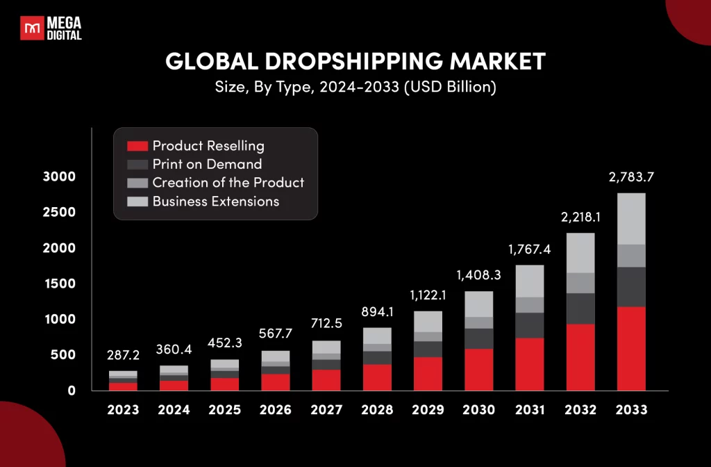 The global dropshipping market statistics