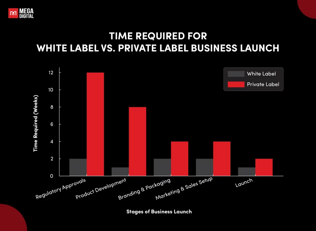 Time Required for White Label vs. Private Label Business Launch