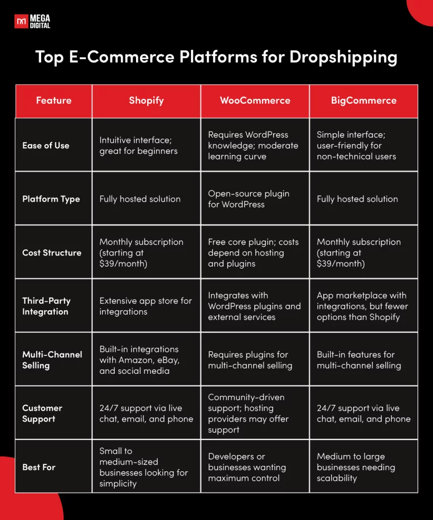 Top E-Commerce Platforms for Dropshipping