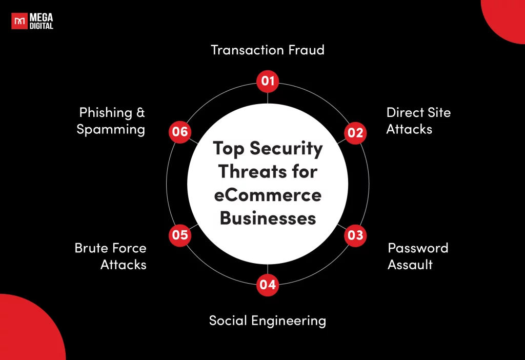 Top Security Threats for eCommerce Businesses