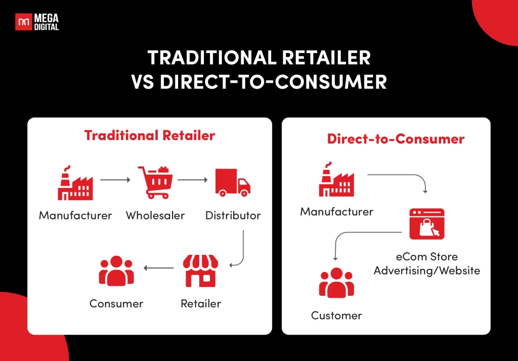 Traditional Retail vs DTC eCommerce Trend