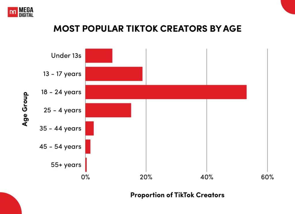 User Base and Demographics