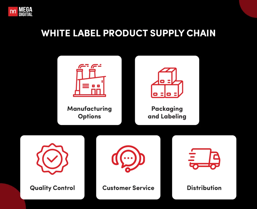 White Label Product Supply Chain